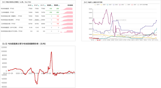 碳酸锂:关注节后上下游复产情况