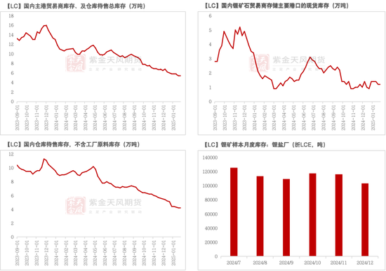 碳酸锂:关注节后上下游复产情况
