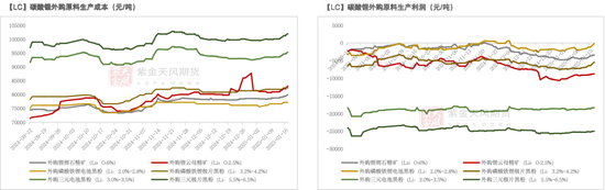碳酸锂:关注节后上下游复产情况