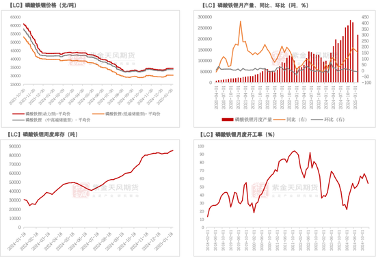 碳酸锂:关注节后上下游复产情况