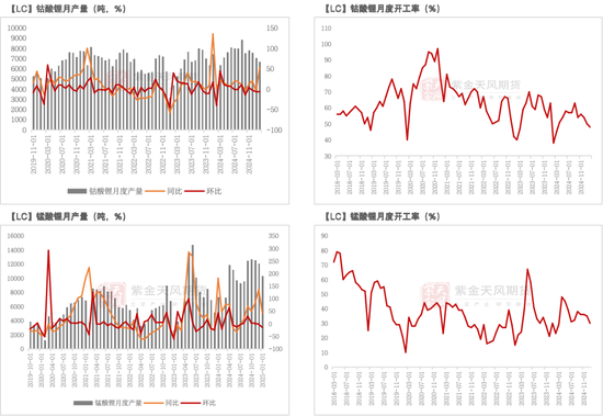 碳酸锂:关注节后上下游复产情况