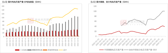 碳酸锂:关注节后上下游复产情况