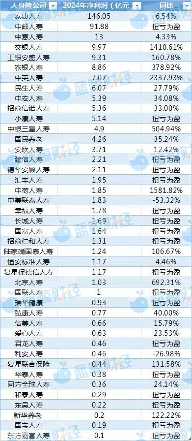 2024年非上市人身险公司利润榜:42家盈利,泰康养老、中信保诚、光大永明亏超10亿