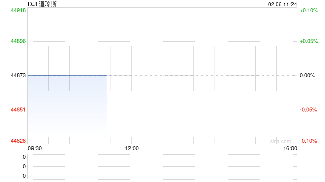 开盘：美股周四高开 市场关注美股财报