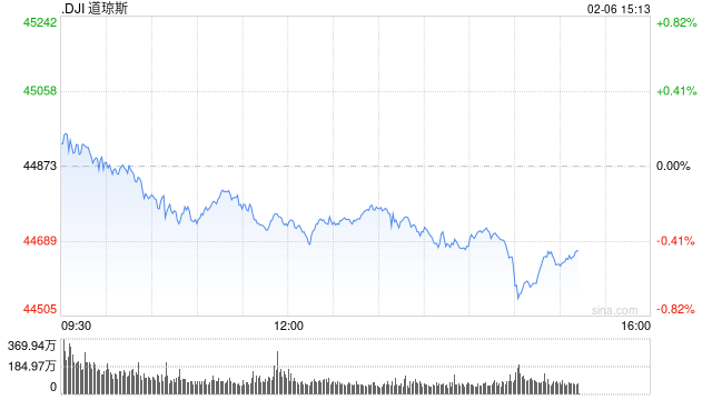 尾盘：三大股指悉数走低 道指下跌270点