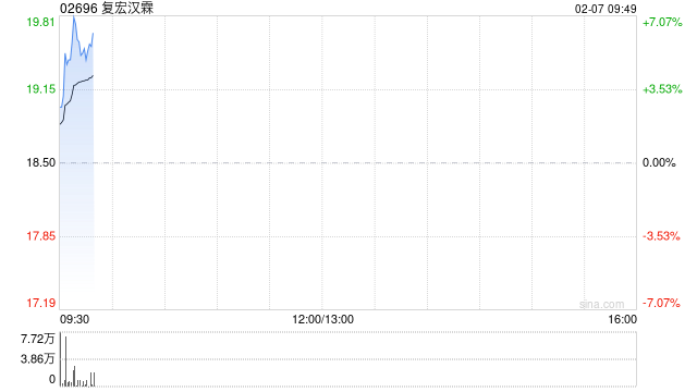 复宏汉霖获Golden Valley Value Select Master Fund增持63.1万股
