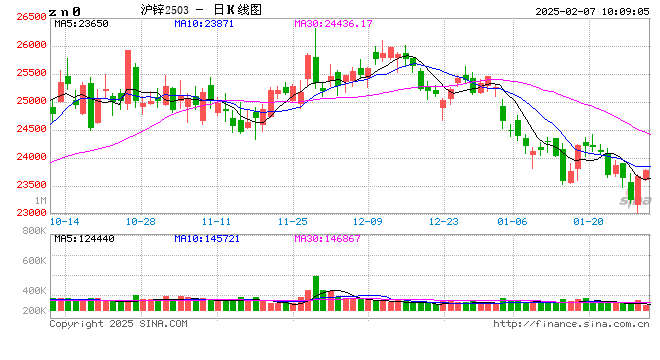 长江有色：美元指数下跌提振 7日锌价或上涨