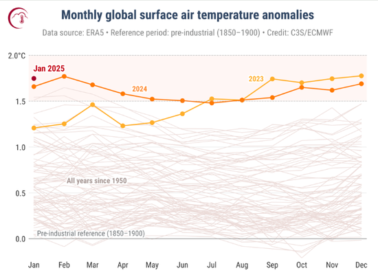拉尼娜下仍遭遇史上最热1月:科学家彻底震惊了!
