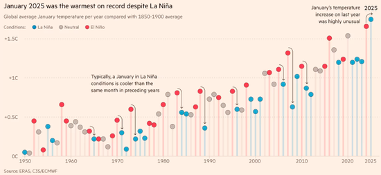 拉尼娜下仍遭遇史上最热1月:科学家彻底震惊了!