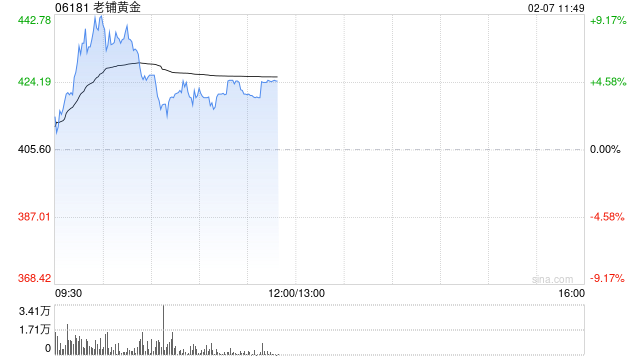 老铺黄金持续上涨逾7% 机构称公司品牌势能仍在持续增强