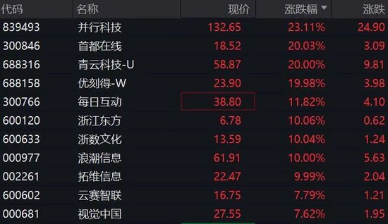 大幅拉升，A股异动！连续20%涨停，DeepSeek概念爆火