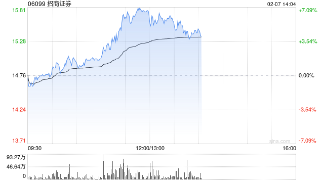 中资券商股午前集体拉升 招商证券涨超6%中信证券涨超4%