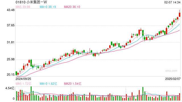 小米集团股价再创新高,总市值达1.1万亿港元!中信证券:小米上涨的“核心逻辑”有4点