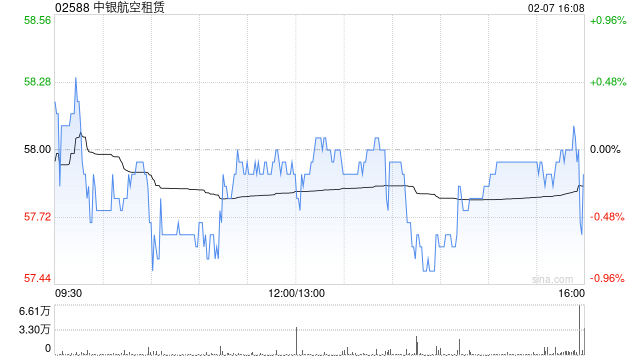 花旗:维持中银航空租赁“买入”评级 目标价上调至72.4港元