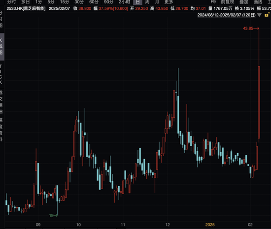 比亚迪大动作!概念股一度暴涨55%