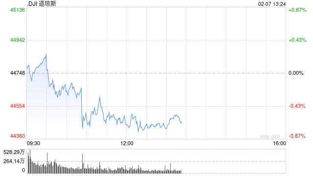 午盘：美股走低道指跌300点 特朗普关税言论施压