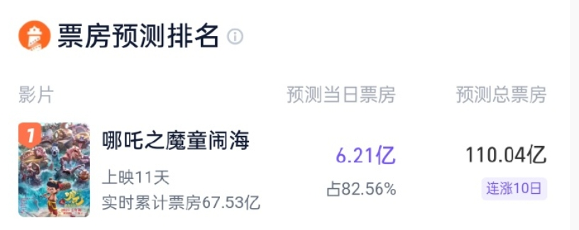 《哪吒2》进入全球票房榜前50,是唯一非好莱坞影片!雷军发文点赞!“饺子”初中班主任:他下课都在画画