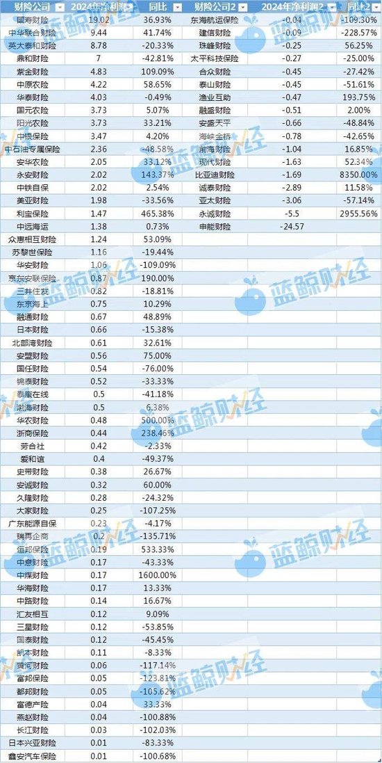 非上市财险公司2024年利润图鉴:近8成盈利,逾50家综合成本率超100%