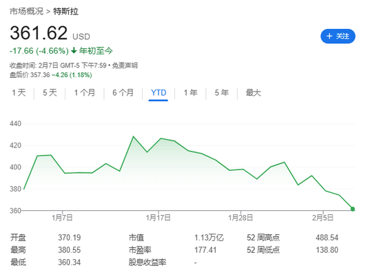 马斯克大闹华盛顿的这一周,特斯拉股价重挫