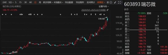 AI主题成为行情发动机，瑞芯微股价逼近200元，创历史新高！A股最热门板块，机构密集调研