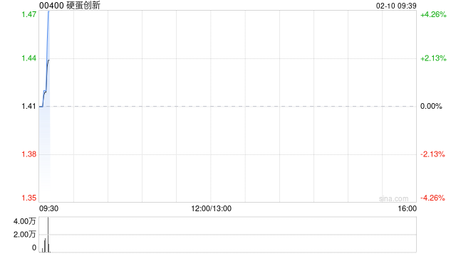 硬蛋创新拟发行2.5亿股 净筹约3.24亿港元