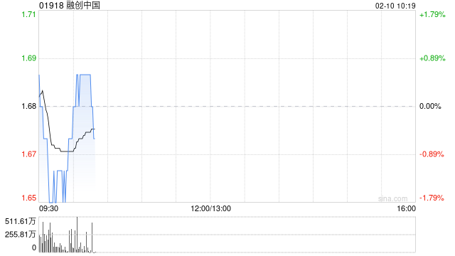 融创中国1月合同销售金额约68.4亿元 同比增长81.9%