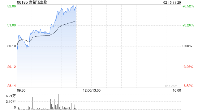 康希诺生物现涨超6% 婴幼儿用DTcP新药上市申请获国家药监局药品审评中心纳入优先审评