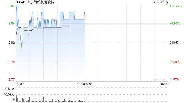 中金：维持北京首都机场股份“跑赢行业”评级 目标价2.9港元