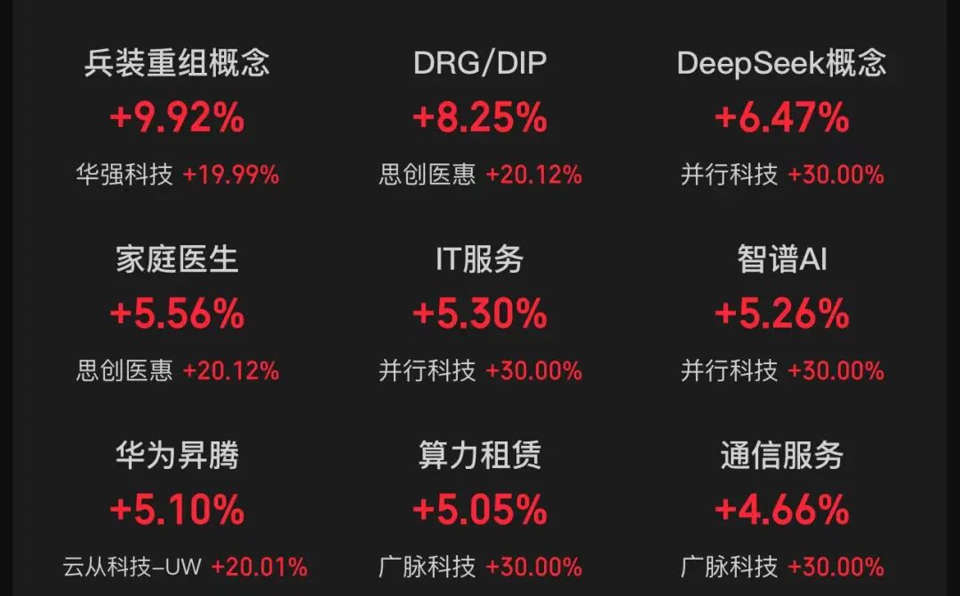 DeepSeek大消息，7000亿巨头一度涨停，股价创历史新高！