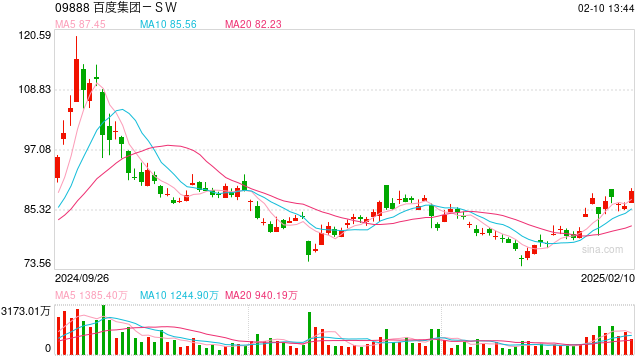百度风投CEO回应错过DeepSeek:曾第一时间拜访,对方业务未独立融资