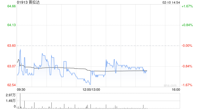海通国际:首予普拉达“优于大市”评级 目标价81.87港元