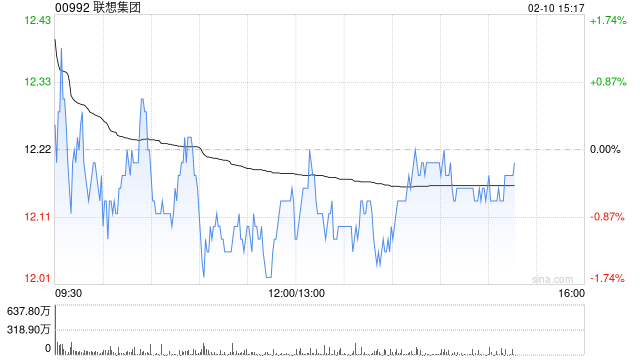 小摩:予联想集团“增持”评级 目标价升至14港元