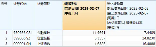 AI应用驱动,软件股涨疯了!金融科技ETF(159851)涨超2%冲击四连阳,京北方涨停封板