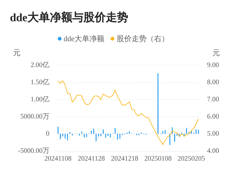 *ST仁东主力资金持续净流入,3日共净流入2873.19万元