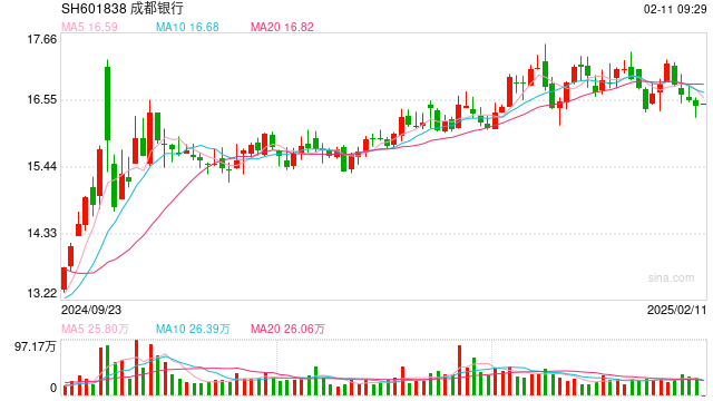 强赎转股 成都银行的“补血”密码