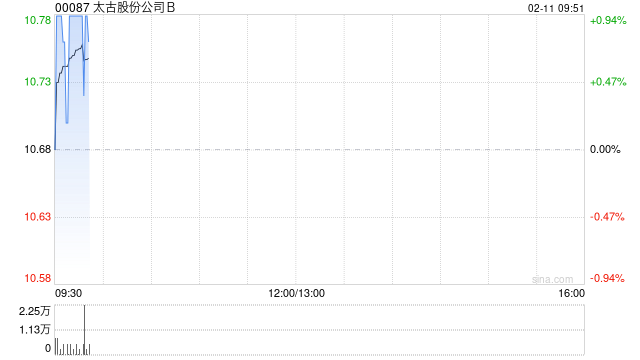 太古股份公司B于2月10日耗资约102.26万港元回购9.5万股