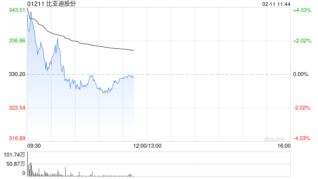 野村：比亚迪股份发布天眼智慧驾驶系统 目标价375港元