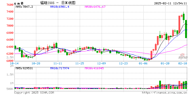 快讯：锰硅主力合约触及跌停，跌幅8.01%