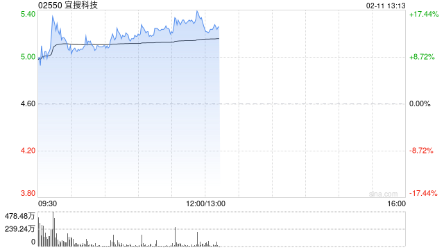 宜搜科技早盘一度涨超16% 近期出现多次转存仓异动