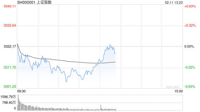 午评：指数调整创指半日跌近1% DeepSeek概念持续活跃