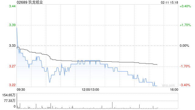 瑞银：维持玖龙纸业“买入”评级 目标价下调至4.58港元