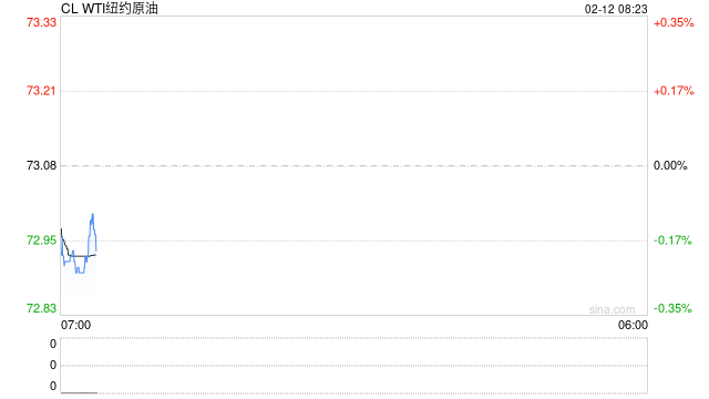 美国WTI原油周二收高1.4% 供应担忧推动油价攀升