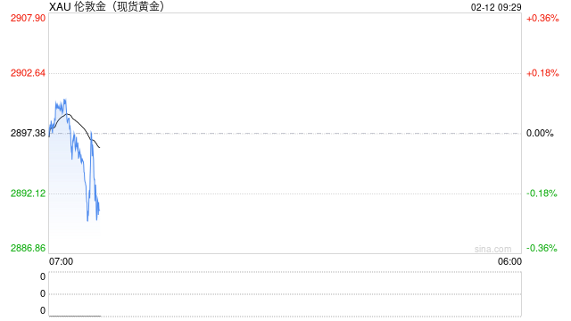 美联储主席最新发声:近期不急于降息!金价,突然跳水!