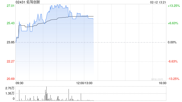 智驾概念股午后集体走高 佑驾创新涨超9%比亚迪电子涨超6%