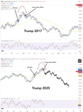 和八年前一样？特朗普真的上台后：美元反而涨不动了！