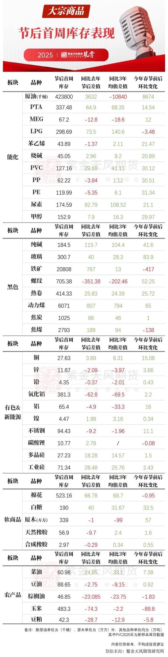 节后首周，大宗商品库存表现如何？