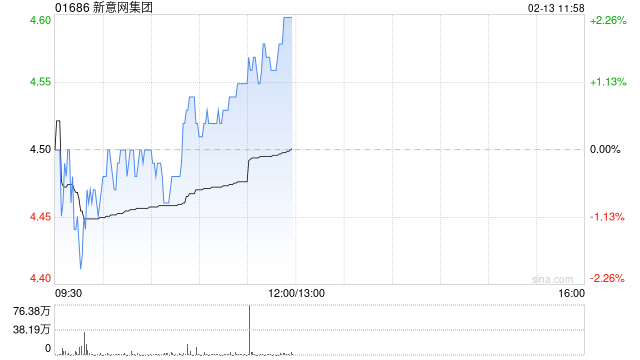交银国际:维持新意网集团“买入”评级 目标价上调至5.22港元