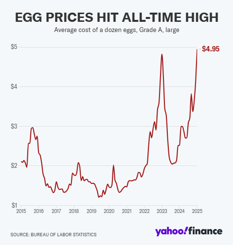 美国鸡蛋价格“火箭式”上涨背后:杂货店亏本销售,未来冲击或更猛烈?
