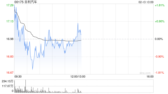 大摩：维持吉利汽车“增持”评级 目标价17港元