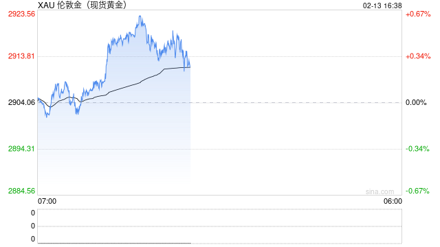 每日论金：警惕金价冲高回落